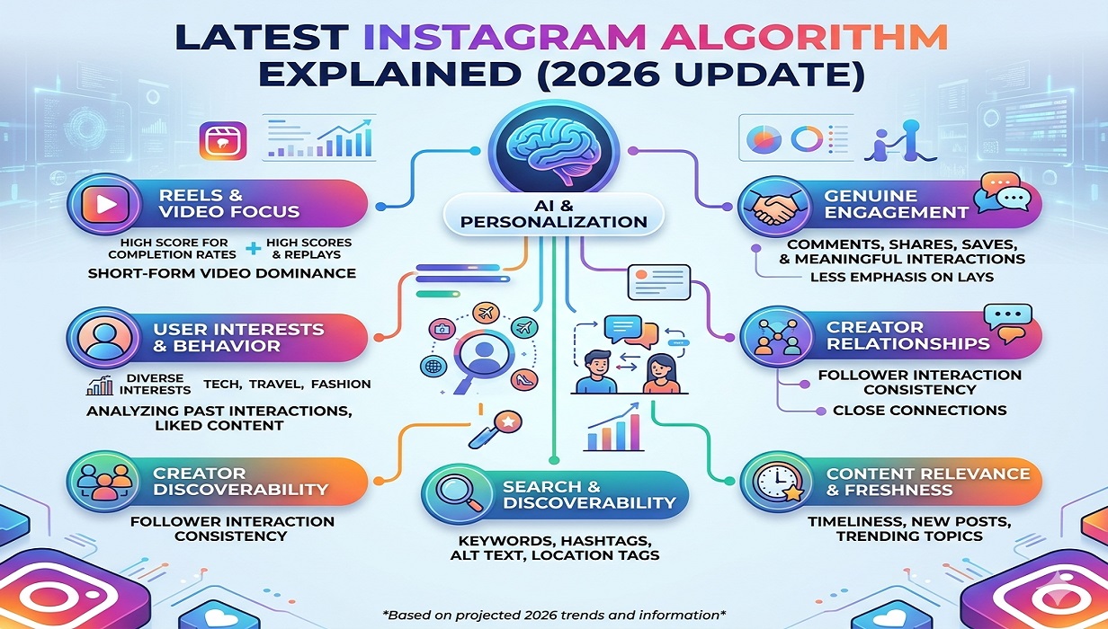 Latest Instagram Algorithm Explained